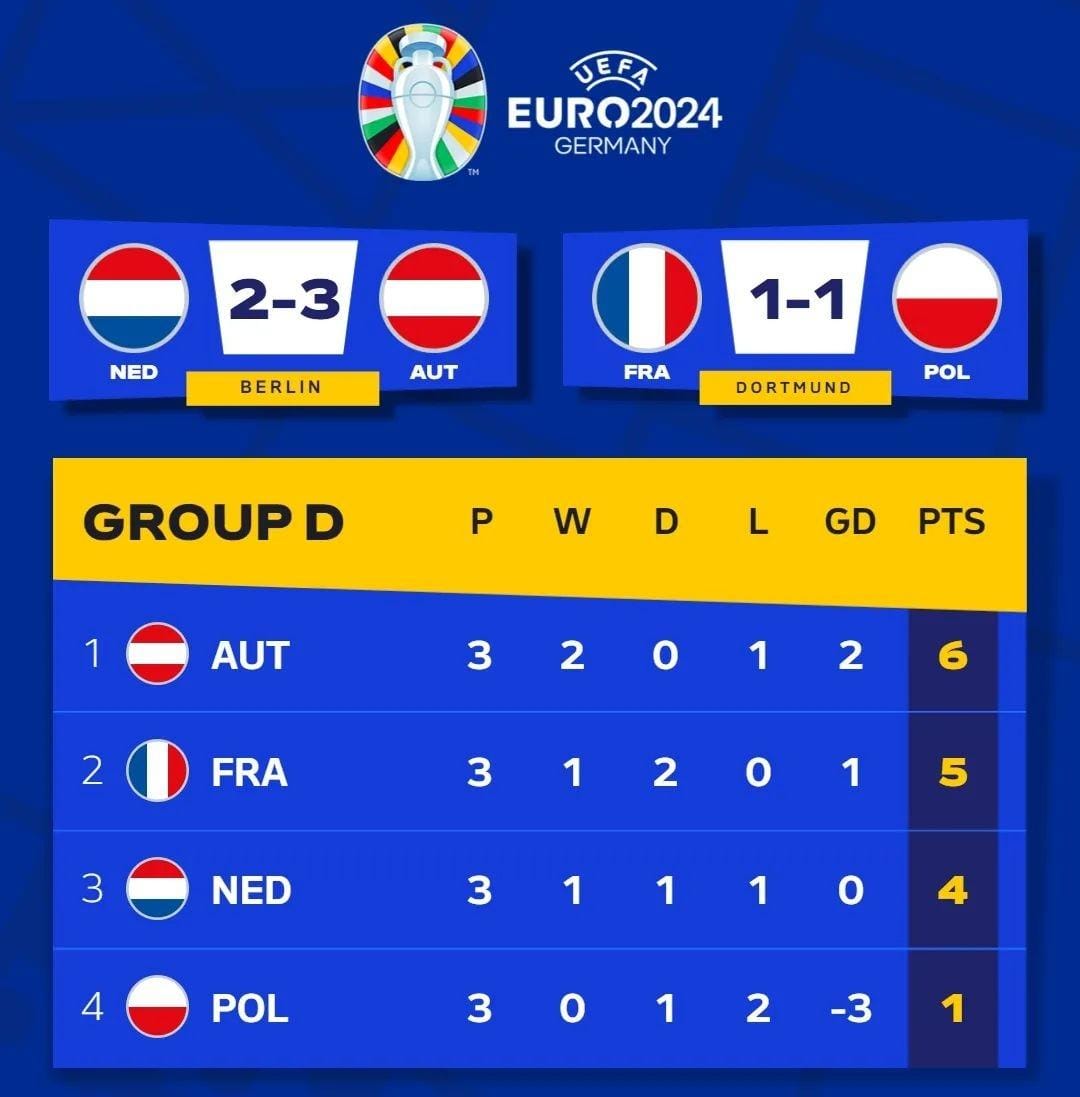 Sikat Belanda, Austria Melenggang ke 16 Besar Sebagai Juara Grup