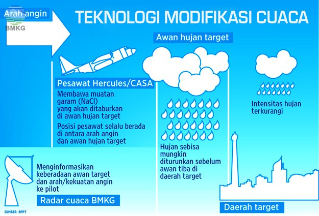 Riau Mulai Modifikasi Hujan Buatan Cegah Karhutla