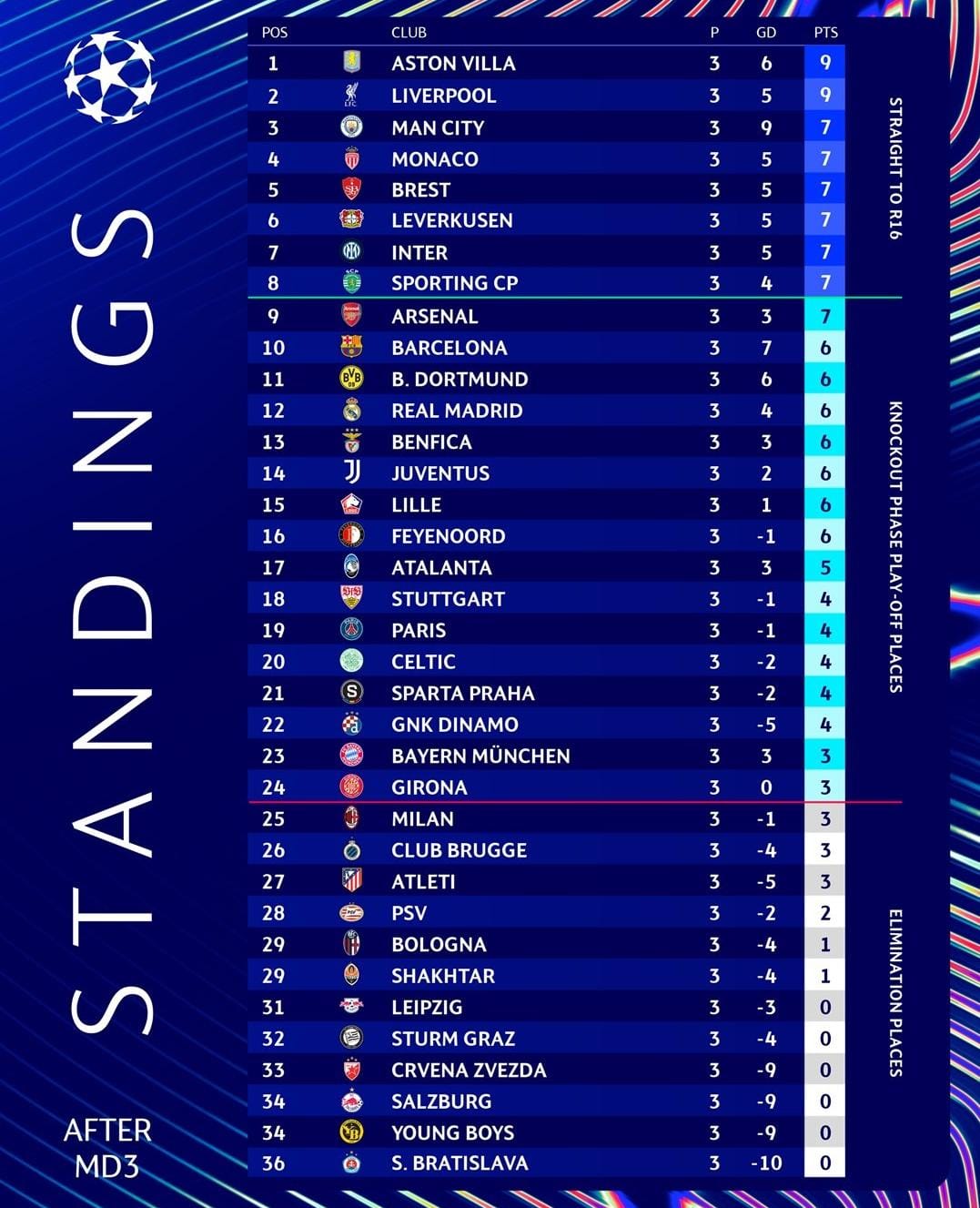 Klub Inggris Kuasai Klasemen Liga Champions