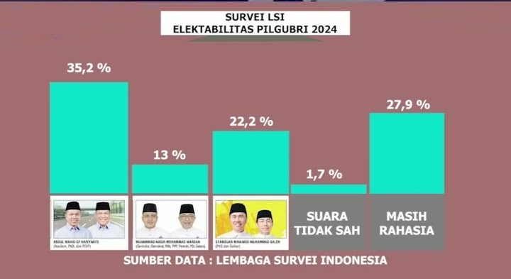 SURVEI elektabilitas terbaru menunjukan bahwa pasangan calon Gubernur dan Wakil Gubernur Riau Abdul Wahid-SF Hariyanto berada di urutan pertama.