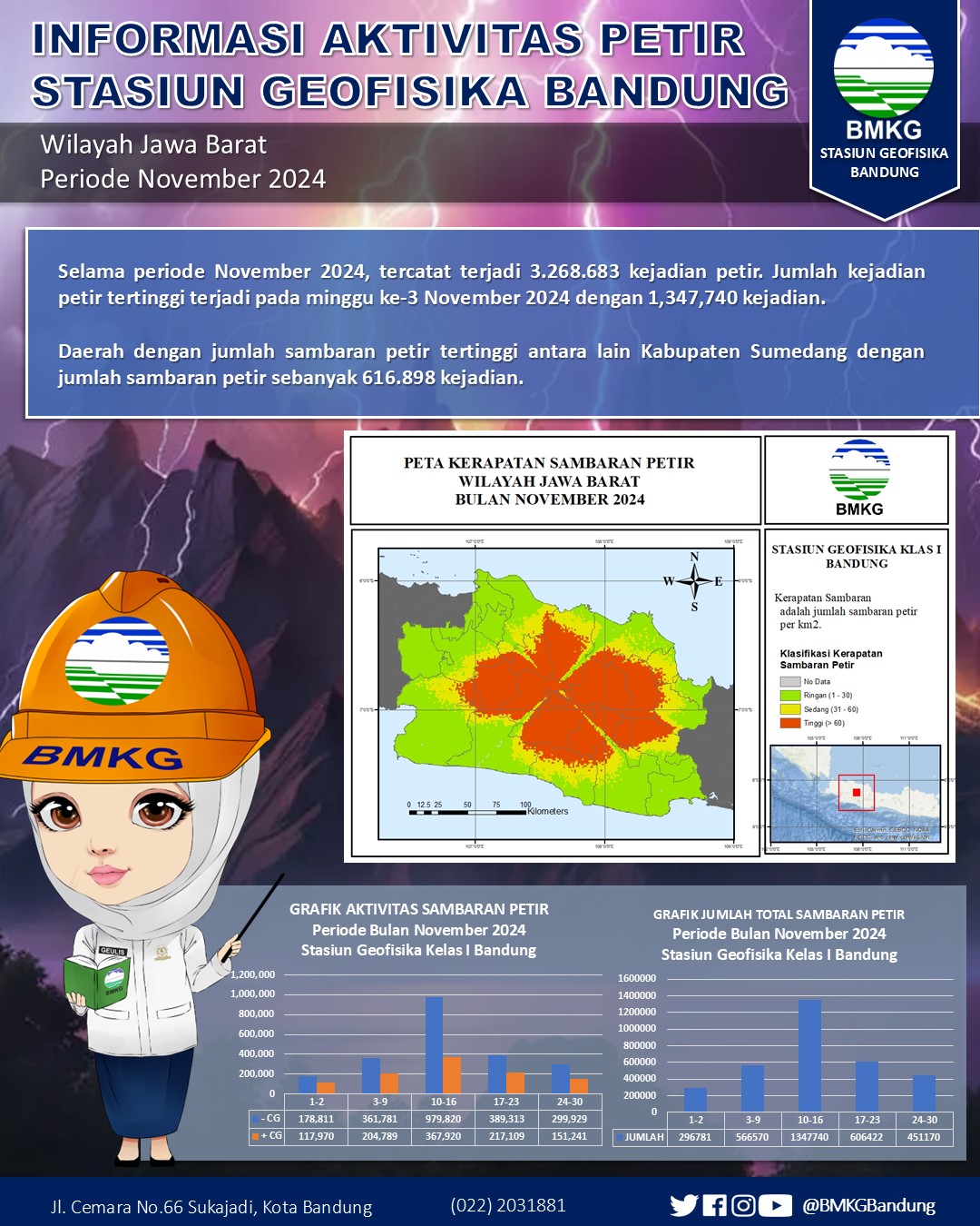 BMKG Catat Terjadi 107 Gempa di Jabar selama November