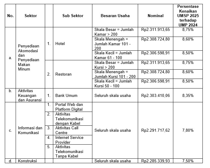 Gubernur DIY  Resmi Tetapkan UMP 2025