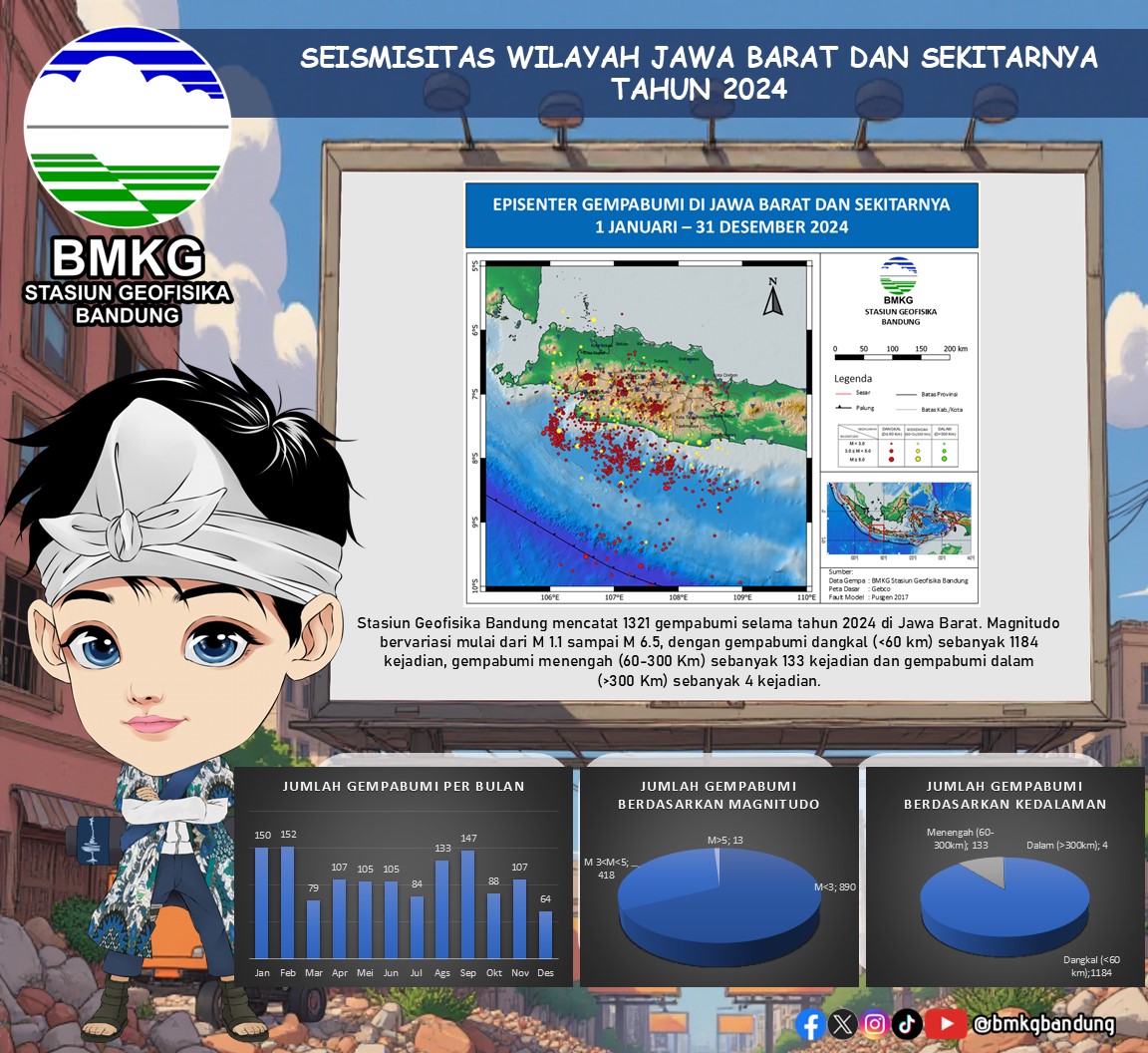 BMKG Bandung Catat 1.321 Gempa Bumi di Jabar Selama 2024