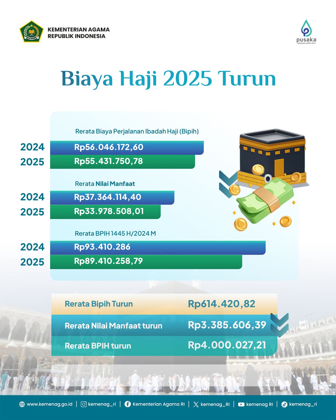 kuota haji reguler DIY sebanyak 3.147 orang