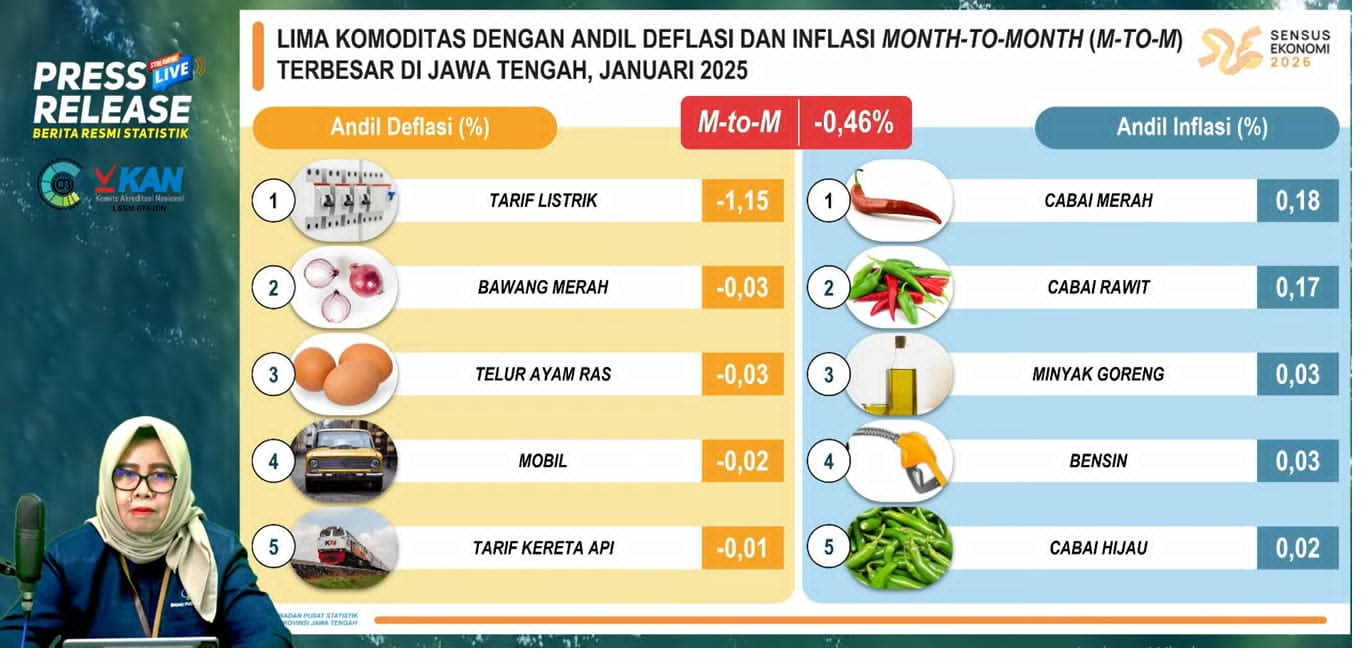 Dampak Diskon Tarif Listrik, Jateng Alami Deflasi -0,46 Persen