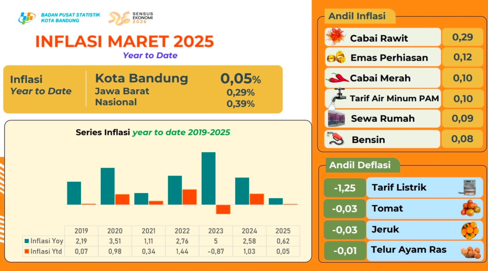 BPS Catat Inflasi Kota Bandung 1,69%
