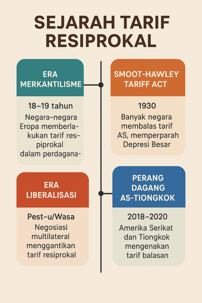 tarif resiprokal telah ada sejak abad 18
