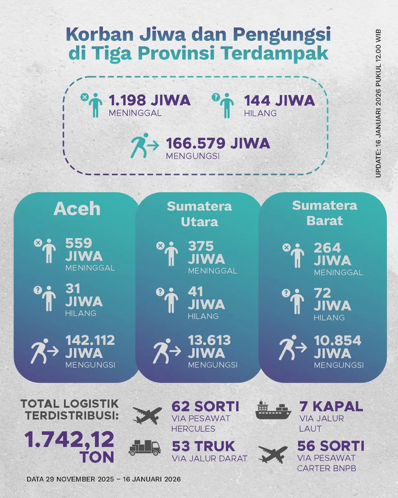 Korban Jiwa Bencana di Sumatra Capai 1.198 Orang