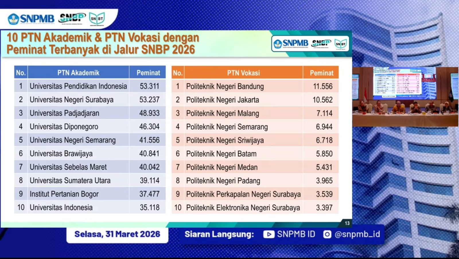 UPI Duduki Peringkat Pertama Peminat Terbanyak Hasil SNBP