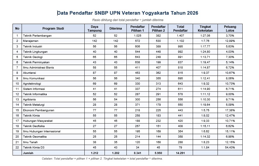 Lima Prodi Teknik UPN Veteran Yogyakarta Catat Persaingan Ketat