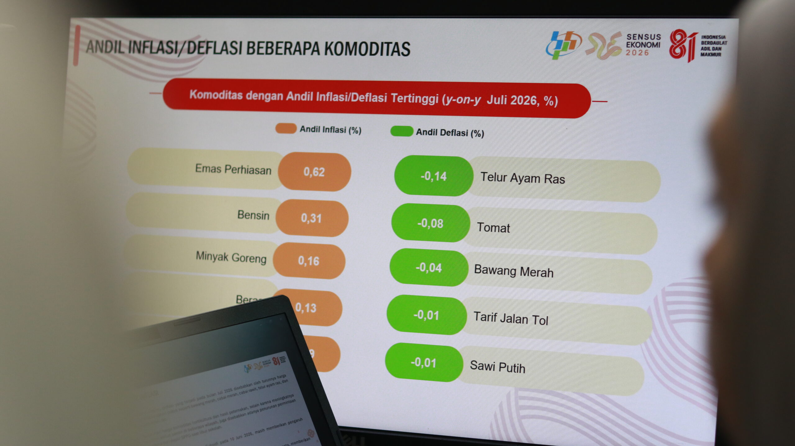 Data BPS Sebut Jabar Alami Deflasi 0,05 Persen pada Juli